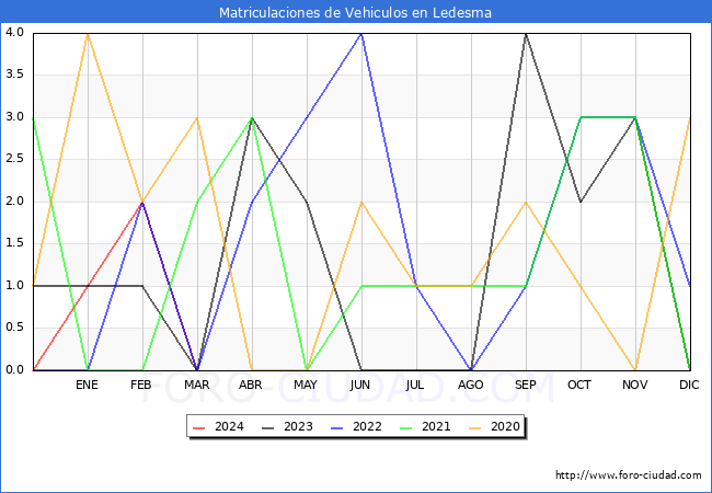 estadsticas de Vehiculos Matriculados en el Municipio de Ledesma hasta Marzo del 2024.