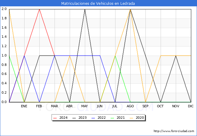 estadsticas de Vehiculos Matriculados en el Municipio de Ledrada hasta Marzo del 2024.