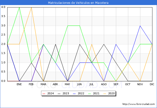 estadsticas de Vehiculos Matriculados en el Municipio de Macotera hasta Marzo del 2024.