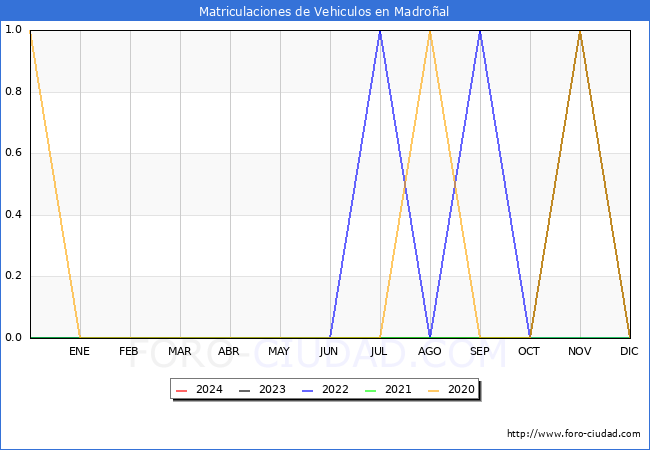 estadsticas de Vehiculos Matriculados en el Municipio de Madroal hasta Marzo del 2024.