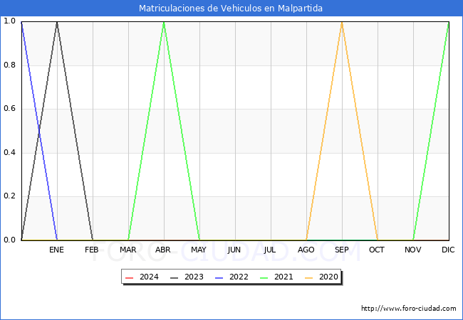 estadsticas de Vehiculos Matriculados en el Municipio de Malpartida hasta Marzo del 2024.