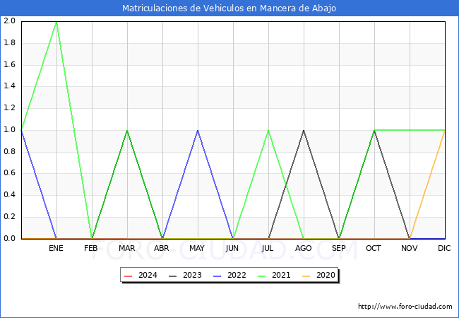 estadsticas de Vehiculos Matriculados en el Municipio de Mancera de Abajo hasta Marzo del 2024.