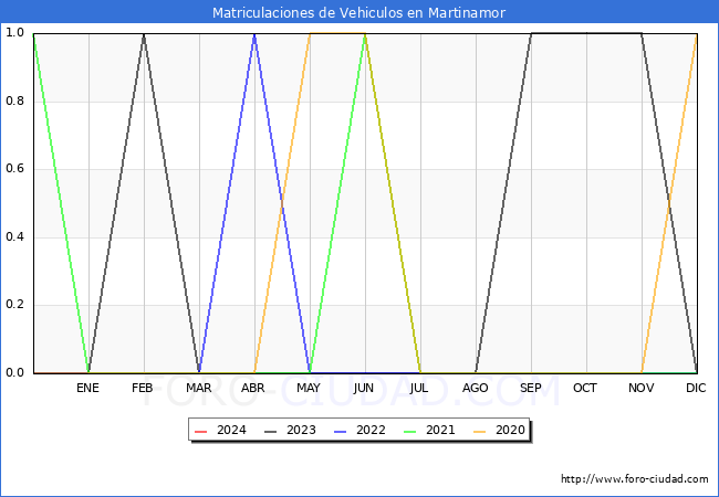 estadsticas de Vehiculos Matriculados en el Municipio de Martinamor hasta Marzo del 2024.