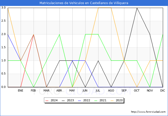 estadsticas de Vehiculos Matriculados en el Municipio de Castellanos de Villiquera hasta Marzo del 2024.