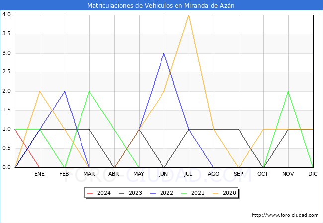 estadsticas de Vehiculos Matriculados en el Municipio de Miranda de Azn hasta Marzo del 2024.