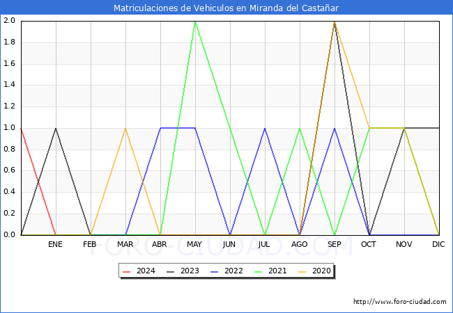 estadsticas de Vehiculos Matriculados en el Municipio de Miranda del Castaar hasta Marzo del 2024.