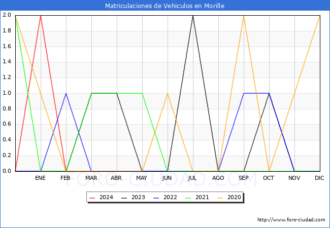 estadsticas de Vehiculos Matriculados en el Municipio de Morille hasta Marzo del 2024.