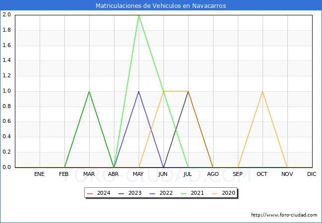 estadsticas de Vehiculos Matriculados en el Municipio de Navacarros hasta Marzo del 2024.
