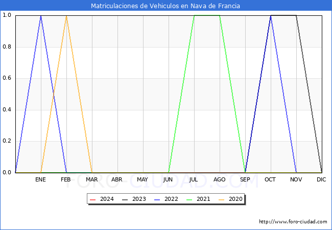 estadsticas de Vehiculos Matriculados en el Municipio de Nava de Francia hasta Marzo del 2024.
