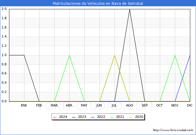 estadsticas de Vehiculos Matriculados en el Municipio de Nava de Sotrobal hasta Marzo del 2024.