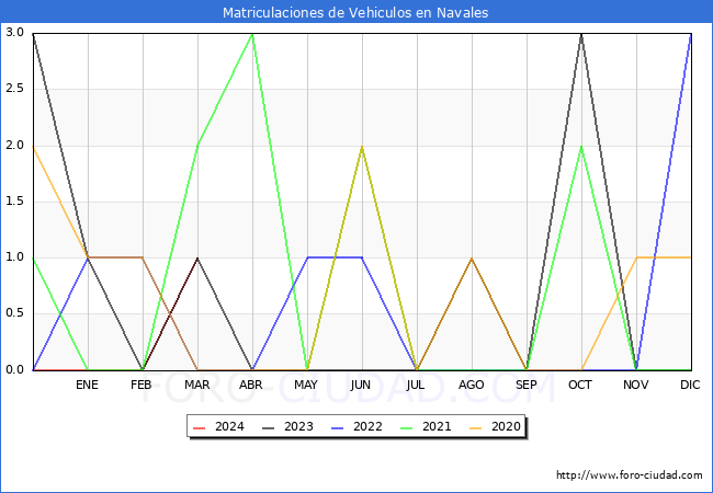 estadsticas de Vehiculos Matriculados en el Municipio de Navales hasta Marzo del 2024.
