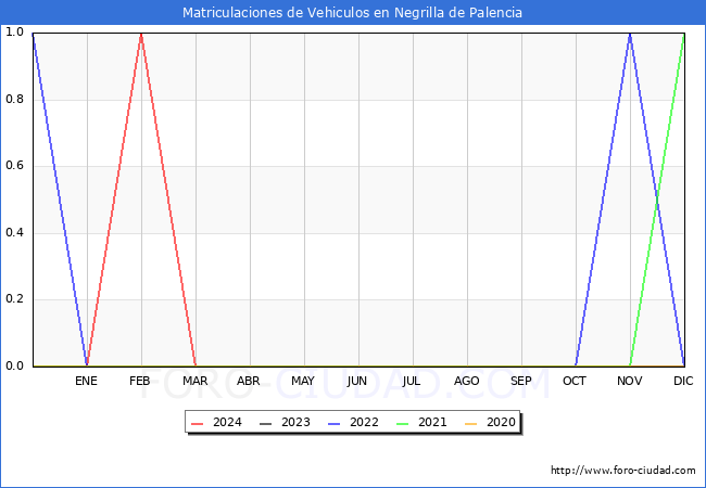 estadsticas de Vehiculos Matriculados en el Municipio de Negrilla de Palencia hasta Marzo del 2024.
