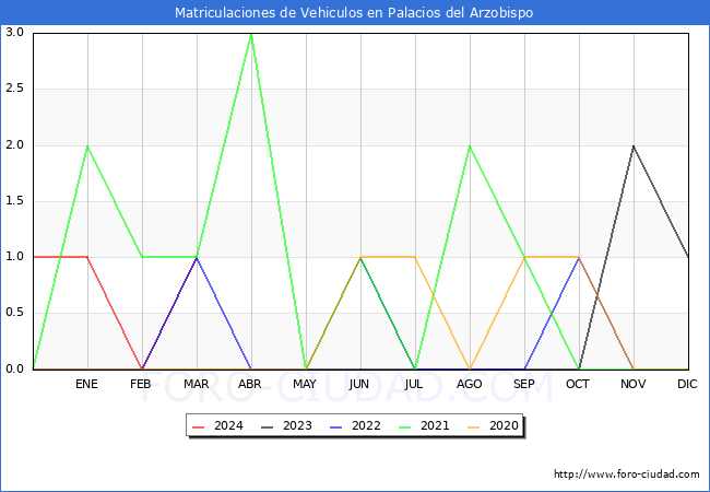 estadsticas de Vehiculos Matriculados en el Municipio de Palacios del Arzobispo hasta Marzo del 2024.