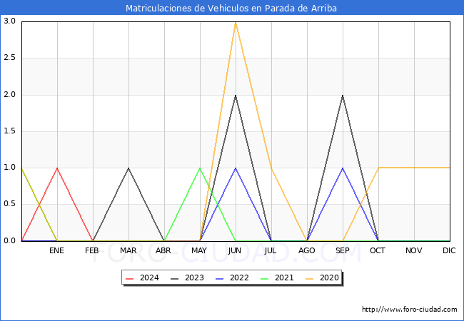 estadsticas de Vehiculos Matriculados en el Municipio de Parada de Arriba hasta Marzo del 2024.
