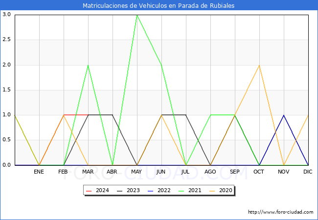 estadsticas de Vehiculos Matriculados en el Municipio de Parada de Rubiales hasta Marzo del 2024.