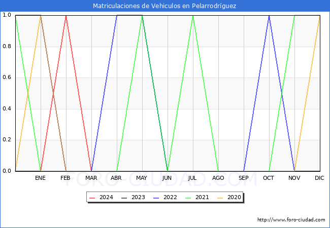 estadsticas de Vehiculos Matriculados en el Municipio de Pelarrodrguez hasta Marzo del 2024.