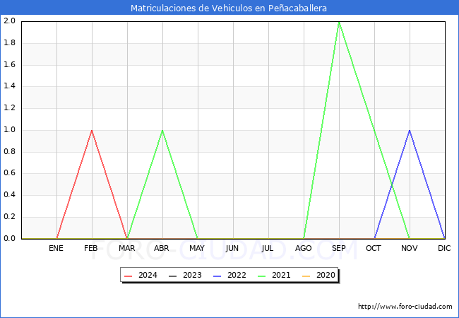 estadsticas de Vehiculos Matriculados en el Municipio de Peacaballera hasta Marzo del 2024.