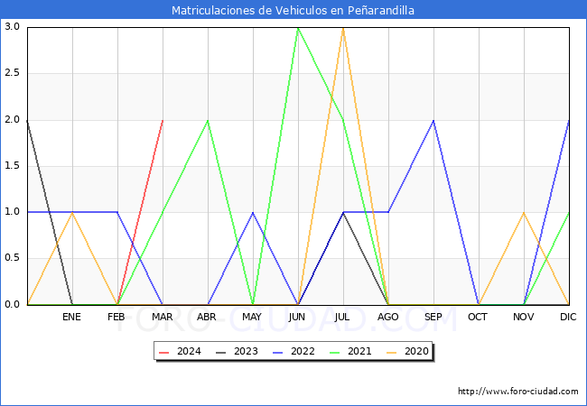 estadsticas de Vehiculos Matriculados en el Municipio de Pearandilla hasta Marzo del 2024.