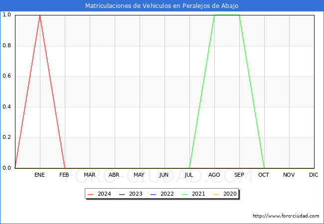 estadsticas de Vehiculos Matriculados en el Municipio de Peralejos de Abajo hasta Marzo del 2024.
