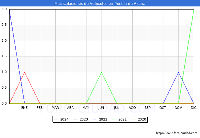 estadsticas de Vehiculos Matriculados en el Municipio de Puebla de Azaba hasta Marzo del 2024.