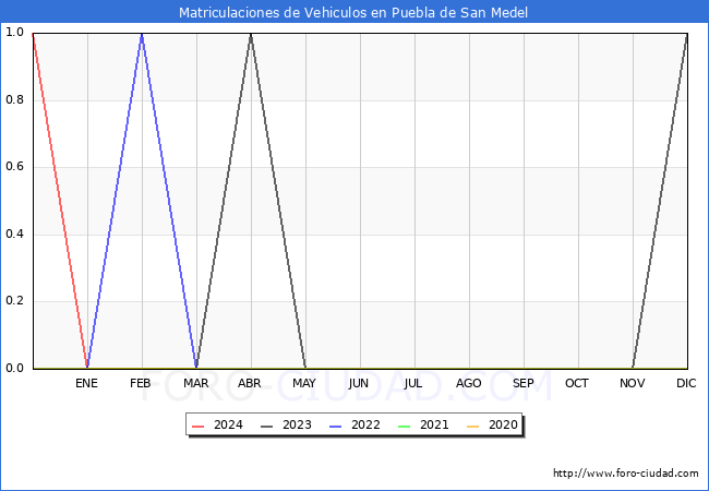 estadsticas de Vehiculos Matriculados en el Municipio de Puebla de San Medel hasta Marzo del 2024.