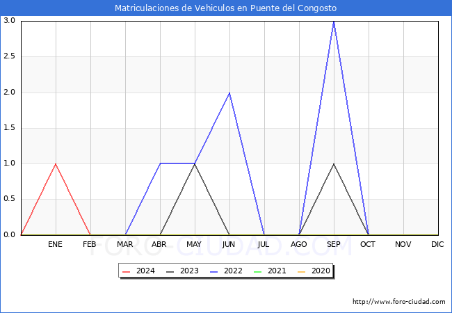 estadsticas de Vehiculos Matriculados en el Municipio de Puente del Congosto hasta Marzo del 2024.