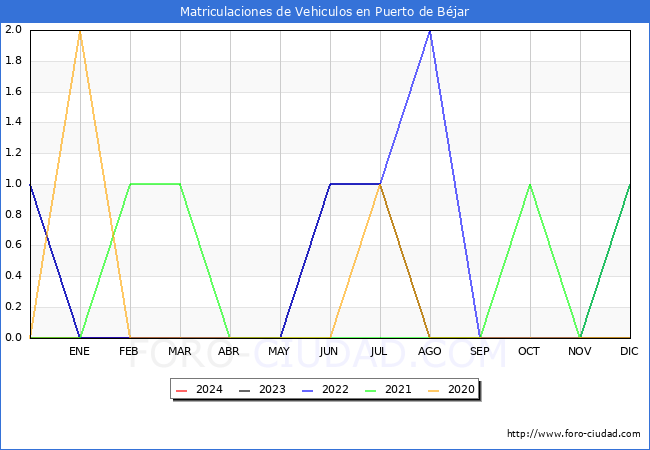 estadsticas de Vehiculos Matriculados en el Municipio de Puerto de Bjar hasta Marzo del 2024.