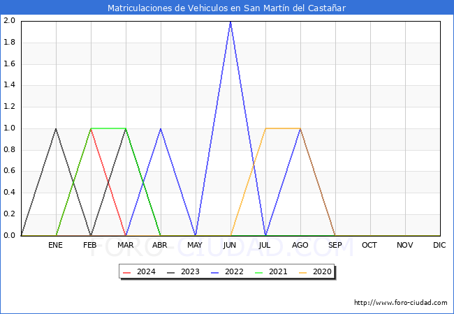 estadsticas de Vehiculos Matriculados en el Municipio de San Martn del Castaar hasta Marzo del 2024.