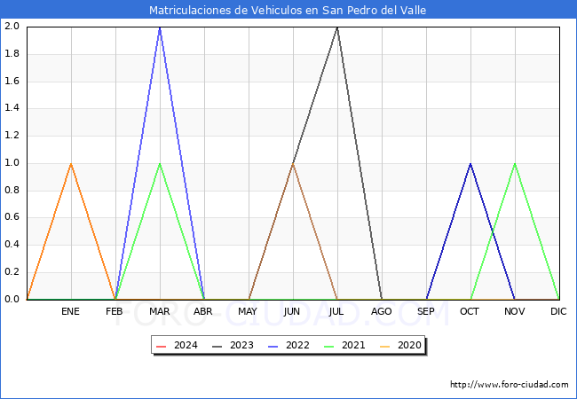 estadsticas de Vehiculos Matriculados en el Municipio de San Pedro del Valle hasta Marzo del 2024.