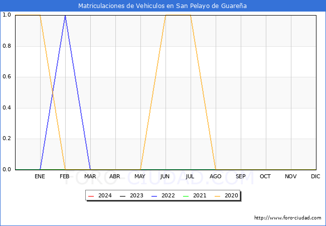 estadsticas de Vehiculos Matriculados en el Municipio de San Pelayo de Guarea hasta Marzo del 2024.