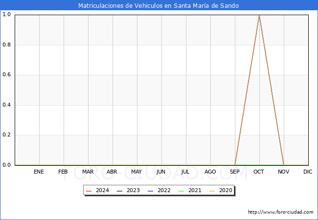 estadsticas de Vehiculos Matriculados en el Municipio de Santa Mara de Sando hasta Marzo del 2024.