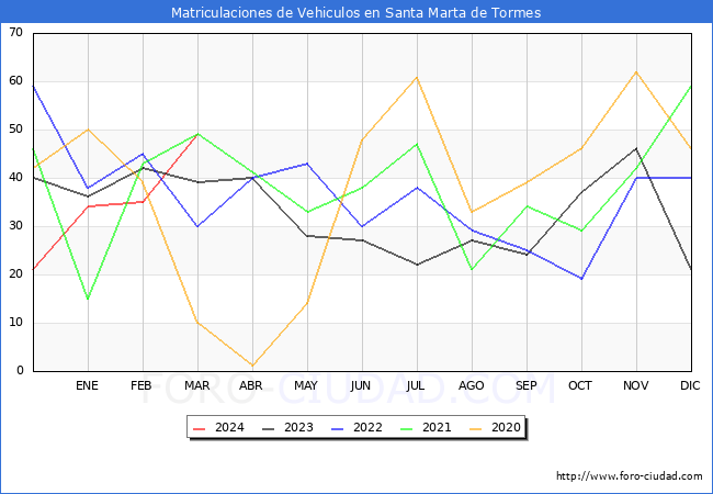 estadsticas de Vehiculos Matriculados en el Municipio de Santa Marta de Tormes hasta Marzo del 2024.