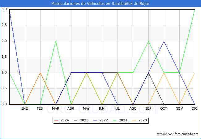 estadsticas de Vehiculos Matriculados en el Municipio de Santibez de Bjar hasta Marzo del 2024.