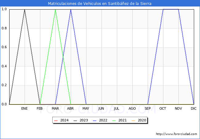 estadsticas de Vehiculos Matriculados en el Municipio de Santibez de la Sierra hasta Marzo del 2024.