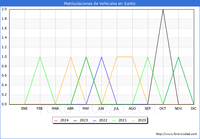 estadsticas de Vehiculos Matriculados en el Municipio de Santiz hasta Marzo del 2024.