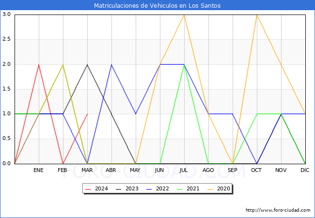 estadsticas de Vehiculos Matriculados en el Municipio de Los Santos hasta Marzo del 2024.