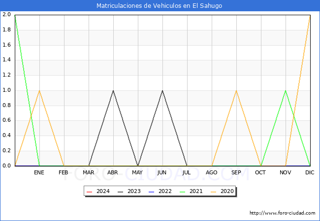 estadsticas de Vehiculos Matriculados en el Municipio de El Sahugo hasta Marzo del 2024.