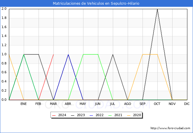 estadsticas de Vehiculos Matriculados en el Municipio de Sepulcro-Hilario hasta Marzo del 2024.