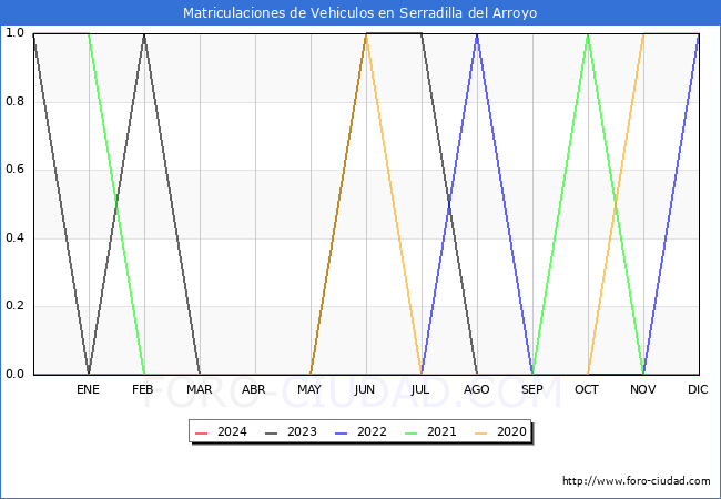 estadsticas de Vehiculos Matriculados en el Municipio de Serradilla del Arroyo hasta Marzo del 2024.
