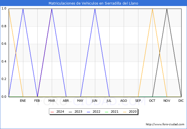 estadsticas de Vehiculos Matriculados en el Municipio de Serradilla del Llano hasta Marzo del 2024.