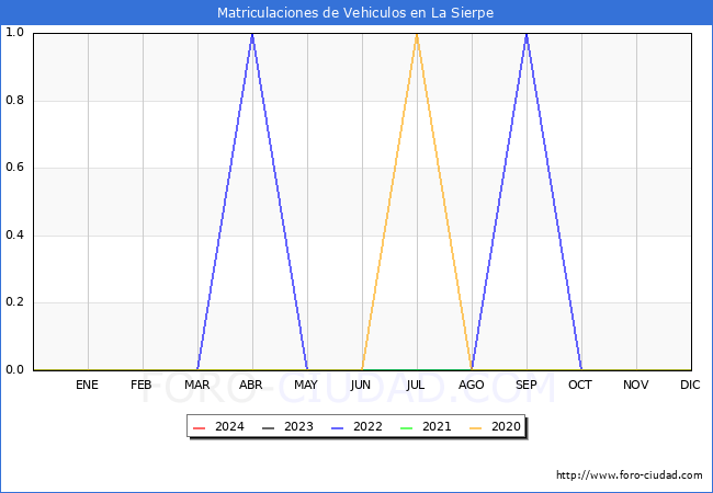 estadsticas de Vehiculos Matriculados en el Municipio de La Sierpe hasta Marzo del 2024.