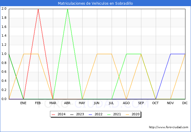 estadsticas de Vehiculos Matriculados en el Municipio de Sobradillo hasta Marzo del 2024.