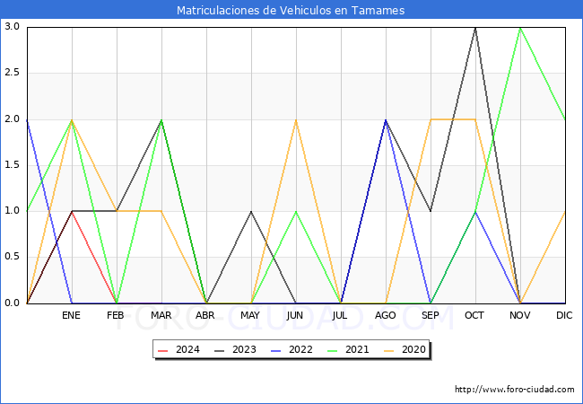 estadsticas de Vehiculos Matriculados en el Municipio de Tamames hasta Marzo del 2024.