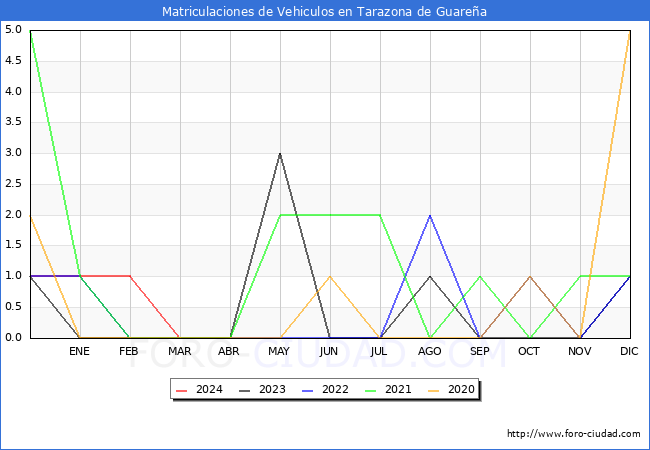 estadsticas de Vehiculos Matriculados en el Municipio de Tarazona de Guarea hasta Marzo del 2024.