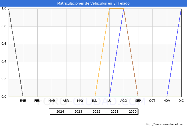 estadsticas de Vehiculos Matriculados en el Municipio de El Tejado hasta Marzo del 2024.