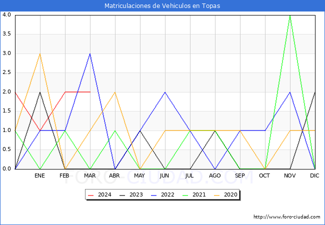 estadsticas de Vehiculos Matriculados en el Municipio de Topas hasta Marzo del 2024.
