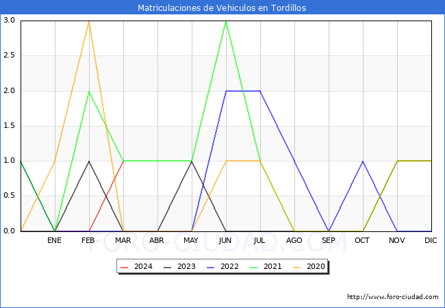 estadsticas de Vehiculos Matriculados en el Municipio de Tordillos hasta Marzo del 2024.