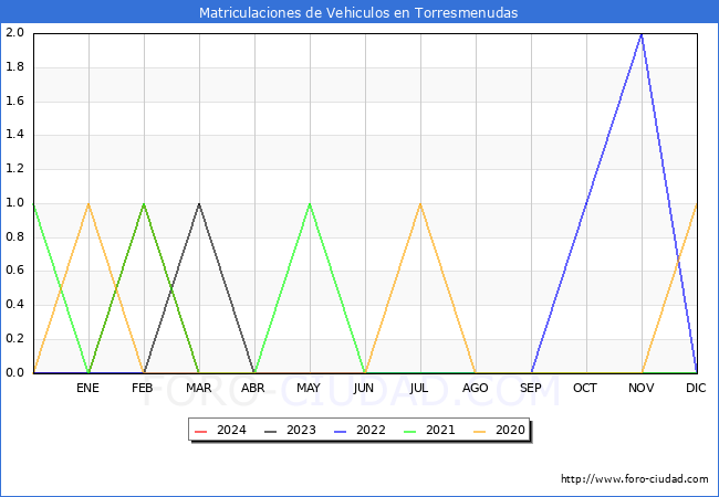 estadsticas de Vehiculos Matriculados en el Municipio de Torresmenudas hasta Marzo del 2024.