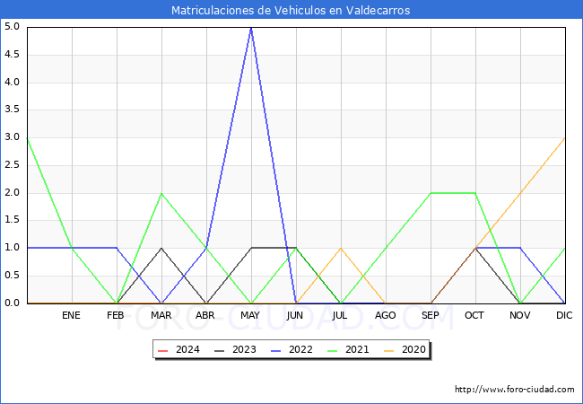 estadsticas de Vehiculos Matriculados en el Municipio de Valdecarros hasta Marzo del 2024.