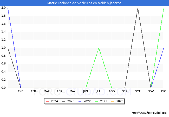 estadsticas de Vehiculos Matriculados en el Municipio de Valdehijaderos hasta Marzo del 2024.